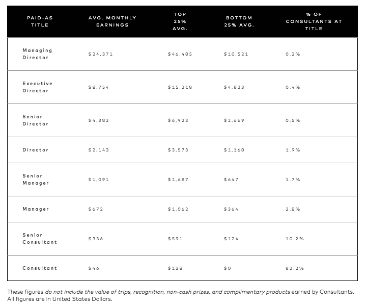 Beautycounter Average Income Chart 2019