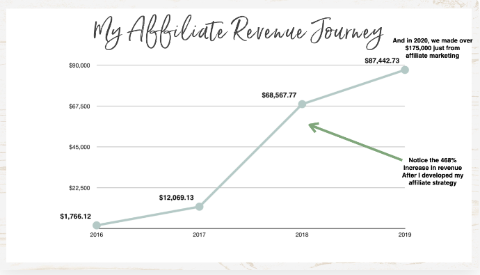 Chart showing affiliate marketing income growth in a 4-year span 
